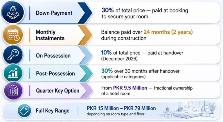 Faletti's Grand Hotel Ayubia payment paln